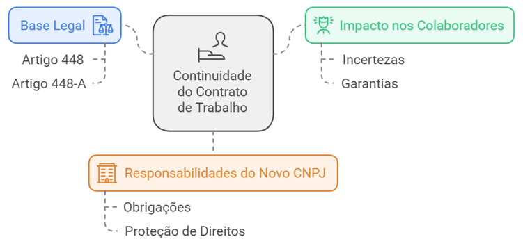 continuidade do contrato de trabalho mesmo com a troca de CNPJ da empresa, impacto e responsabilidad