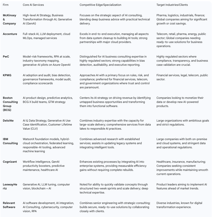 Overview of AI Adoption and Strategic Initiatives Across Major Consulting Firms