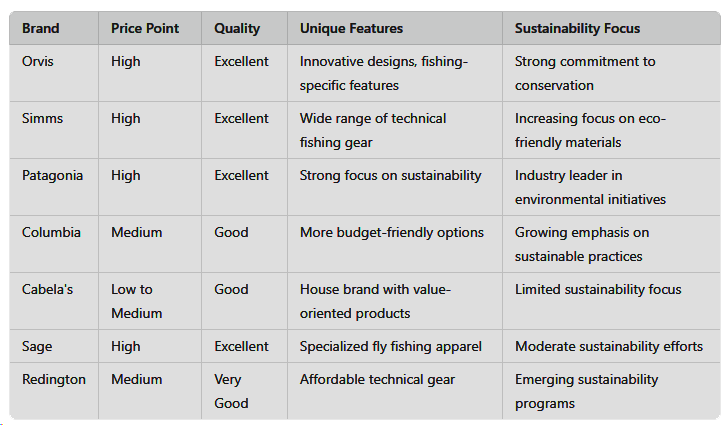 orvis product comparision vs competitors