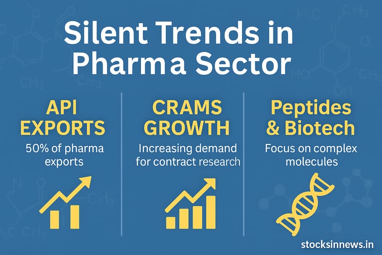 Silent trends in India’s pharma sector 2025 — API, CRAMS, biotech focus."