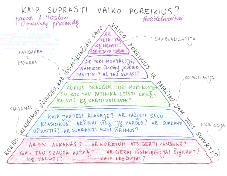 Maslow poreikių piramidė