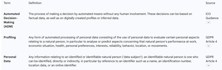 Table: Key Definitions (ADM, Profiling, Personal Data)