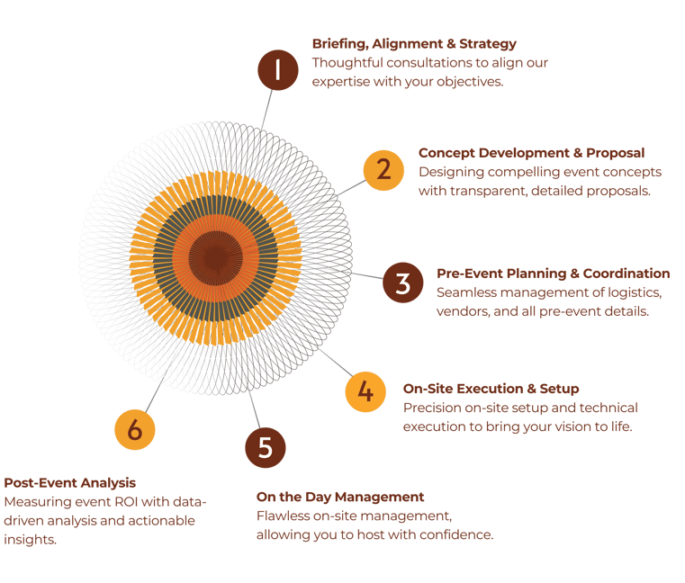 Catalyst Evens End to End Event Management Process