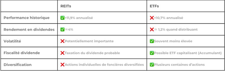 Comparatif REITs vs ETFs : performance historique, rendement, fiscalité, diversification volatilité