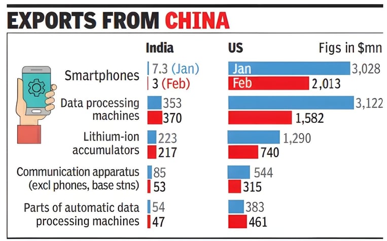 export data from China to India