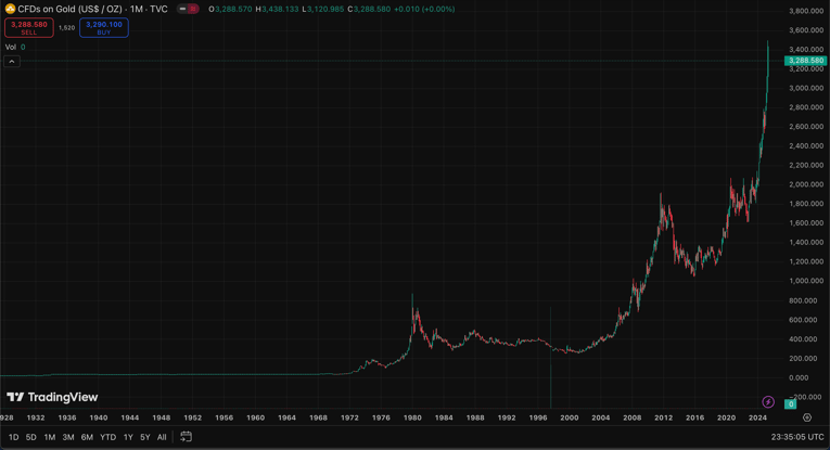 gold prices 100 year chart