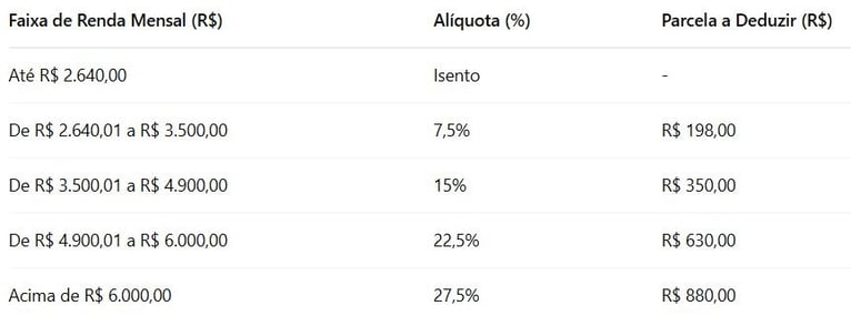A nova tabela imposto de renda 2025