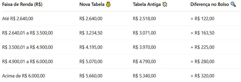 Nova tabela imposto de renda 2025 com a diferença de quanto sobra a mais