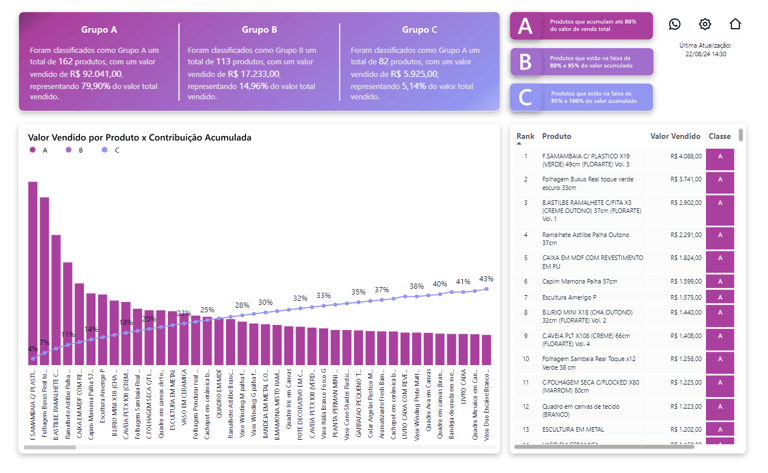 "Dashboard B2B: Curva ABC de vendas com classificação de produtos e impacto na receita"