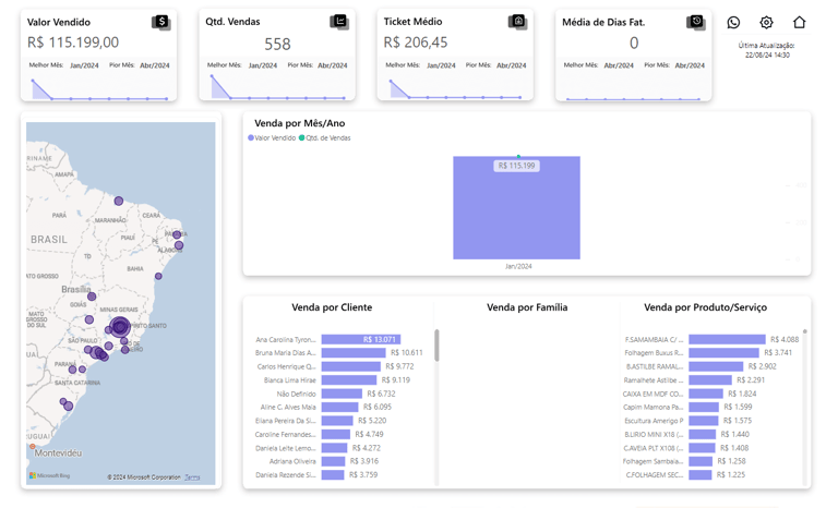 "Dashboard de vendas: visão geral com quantidade vendida e ticket médio"