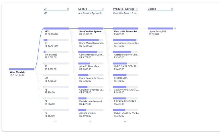 "Dashboard B2C: Visão árvore de vendas com hierarquia de categorias, produtos e consumidores"