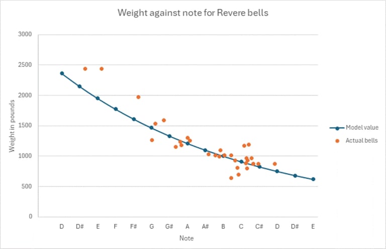 Chart shows relationship between the weight of a bell and the musical note rendered