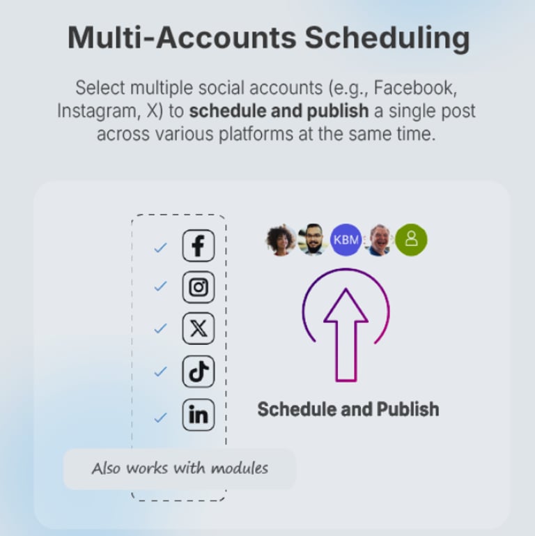 Infographic showing multi-account scheduling for Facebook, Instagram, and LinkedIn social media publishing.
