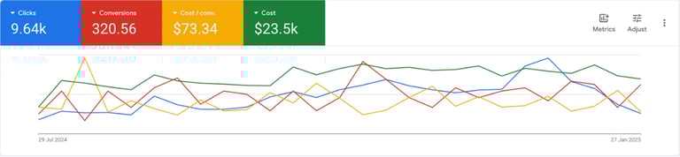 google ads for auto maintenance results dashboard