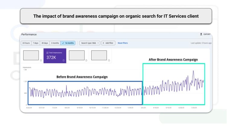google ads brandawareness campaign b2b results dashboard
