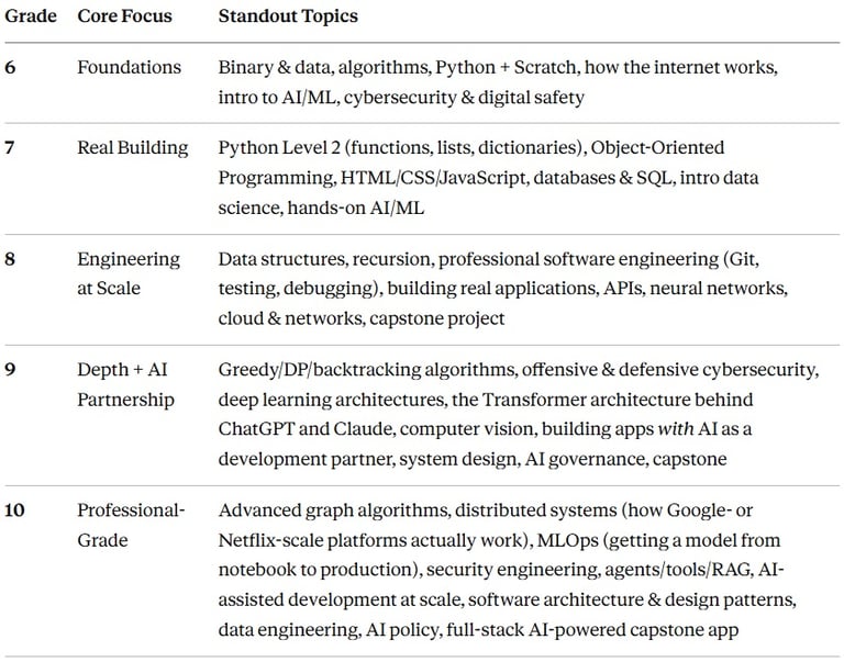 A computer science curriculum table outlining core focus and standout topics for grades 6 through 10.