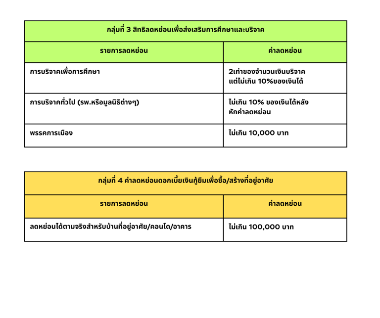 ลดหย่อนภาษีส่วนที่ 3 และ 4
