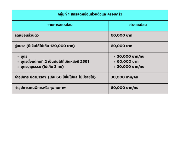 ลดหย่อนภาษีกลุ่มที่ 1 - ลดหย่อนส่วนตัวและครอบครัว