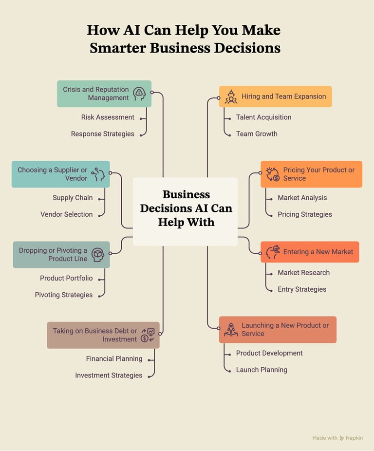 Business Decisions AI Can Help With