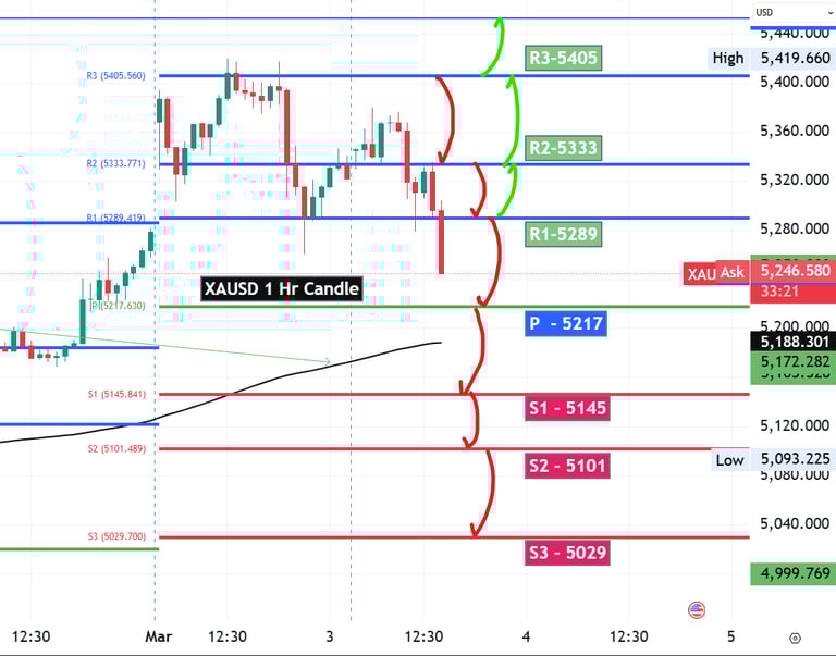 XAUUSD Gold Technical Analysis 03 Mar 26
