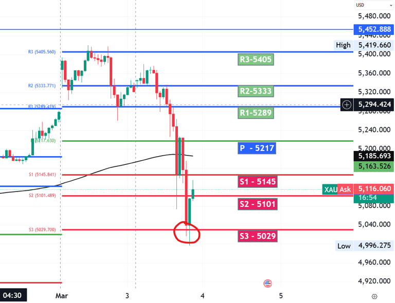 Gold Technical Analysis 03 Mar 26