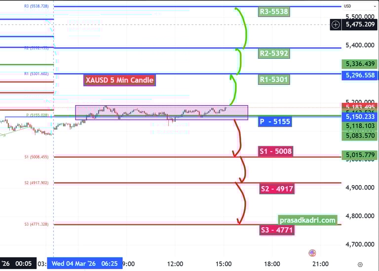 XAUUSD Gold Analysis Today 04 Mar 26