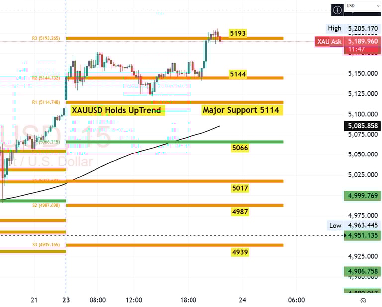 xauusd Gold Technical analysis 23 Feb 26