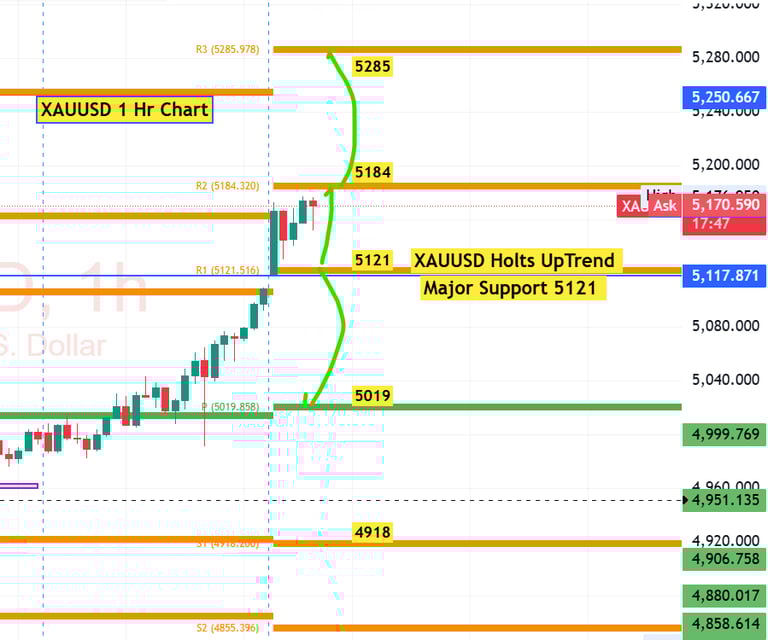xauusd Gold Technical analysis 23 Feb 2026