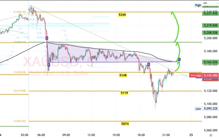 XAUUSD Gold Technical analysis 24 Feb 2026
