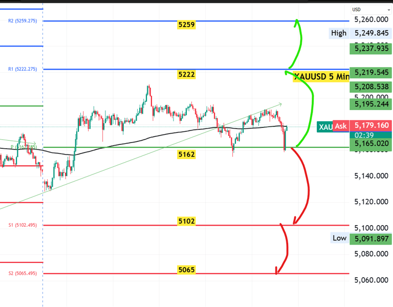 XAUUSD Gold Technical analysis 25 Feb 2026