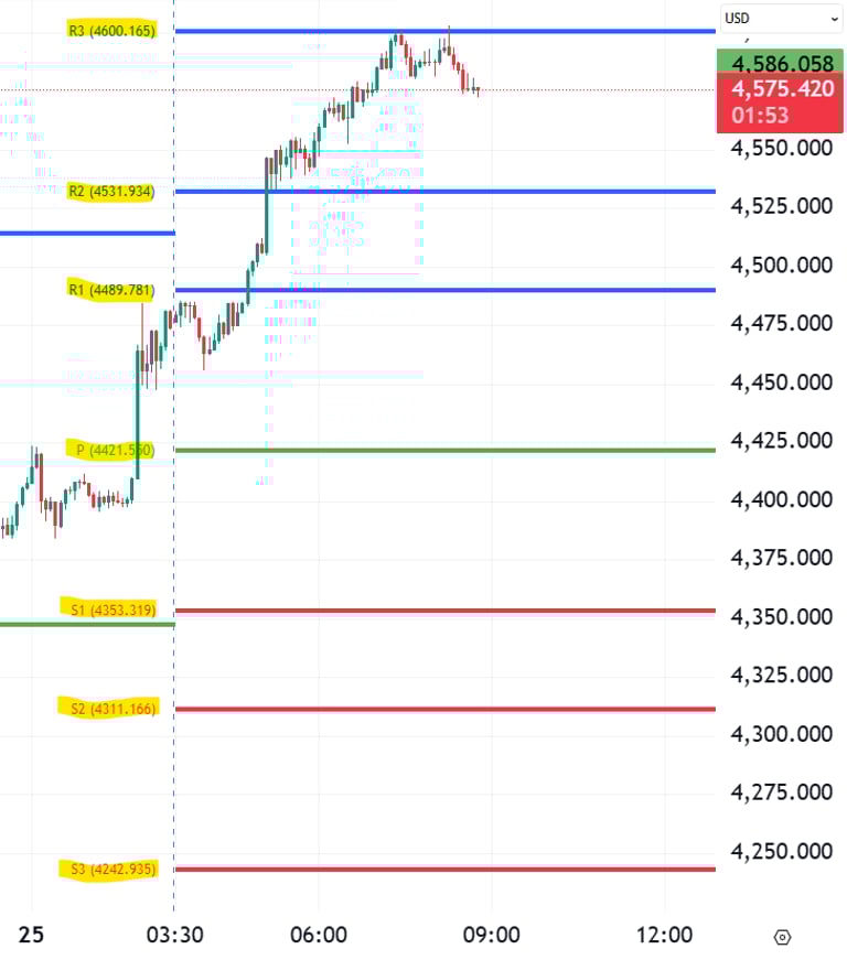 XAUUSD Gold Technical Analysis 25 Mar 2026