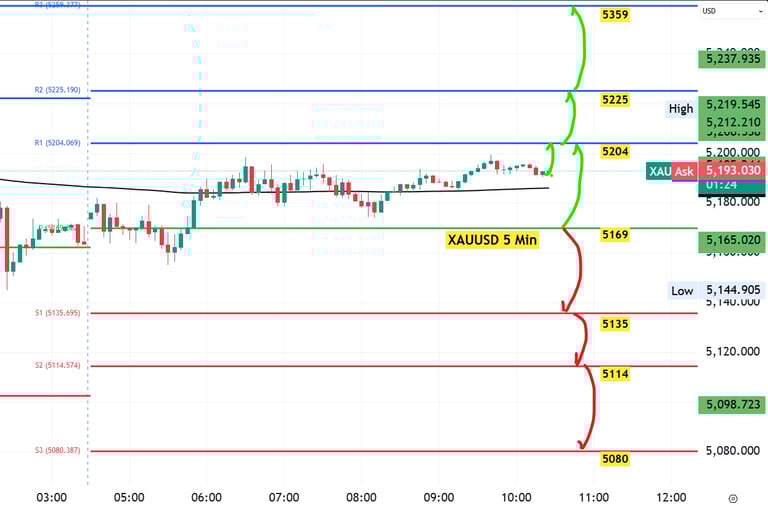XAUUSD Gold Technical Analysis 26 Feb 26