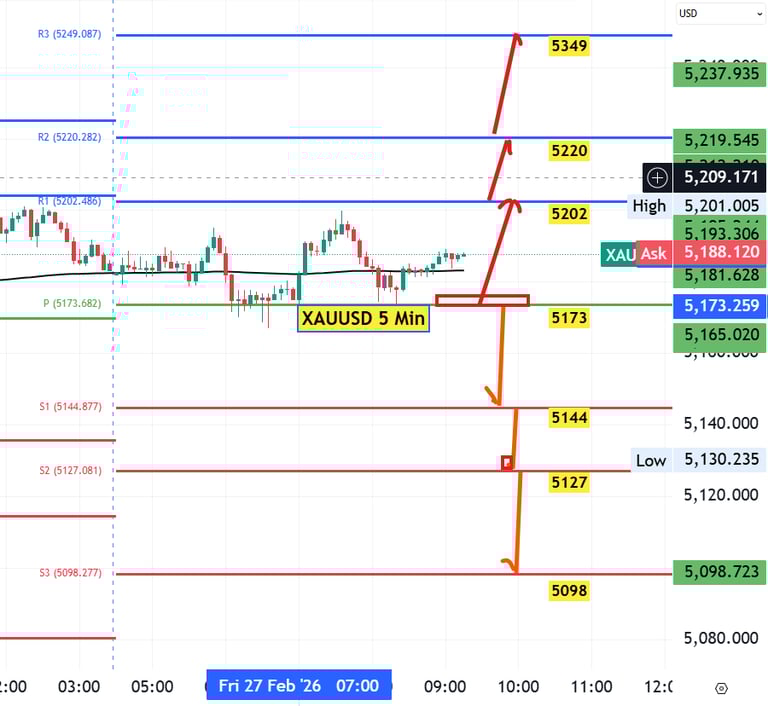 XAUUSD Gold Technical Analysis 27 Feb 26