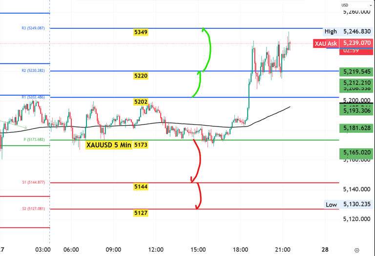 XAUUSD Gold Technical Analysis 27 Feb 26