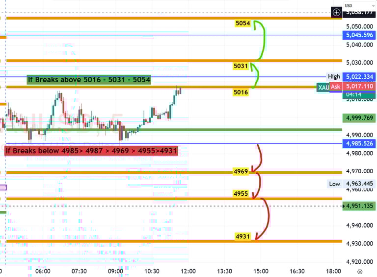 xauusd Gold Technical analysis 20 Feb 2026