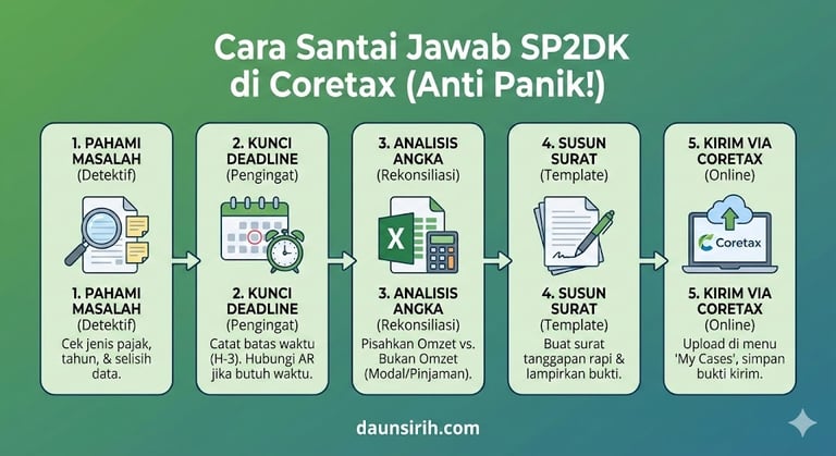 Cara Menjawab SP2DK di Coretax Tanpa Drama