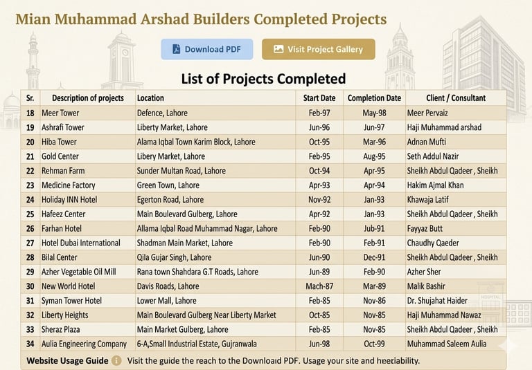 Table of Mian Muhammad Arshad Builders completed construction projects in Lahore, listing towers, hotels, and plazas.