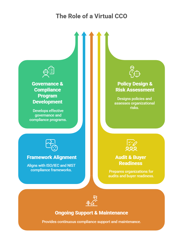 Virtual Chief Compliance Officer