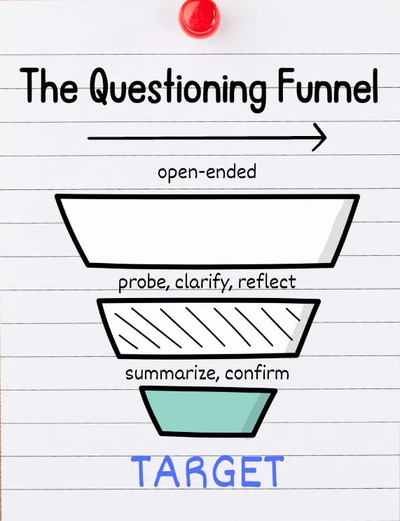 Questioning funnel from the slides.