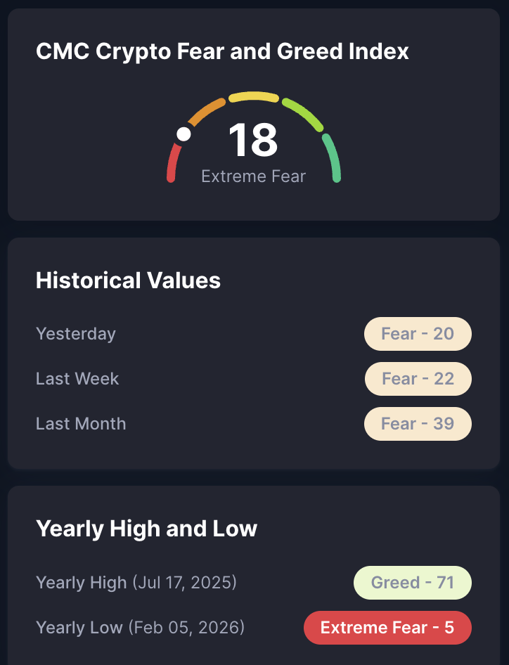 Fear and Greed index for Crypto