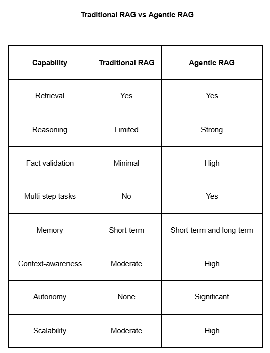 Elevin Consulting: Traditional RAG vs Agentic RAG