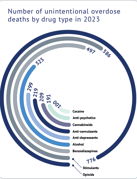 Unintentional overdose deaths