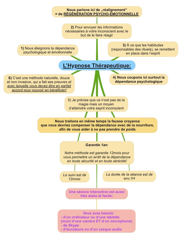 Hypnothérapie, hypnose thérapeutique, avantages, bien-faits, garantie, fonctionnement, claire, simple, ludique, cohérent