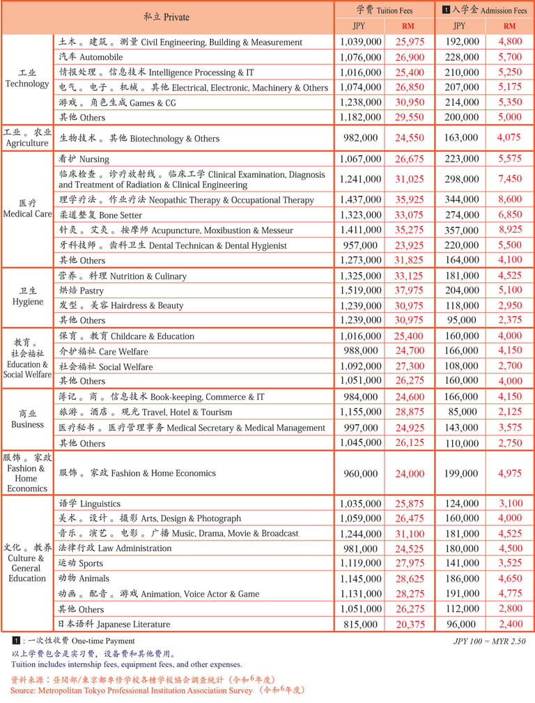 日本大学学费概览：国公立与私立大学本科各专业学费对比（含日币兑马币 RM 换算） 03