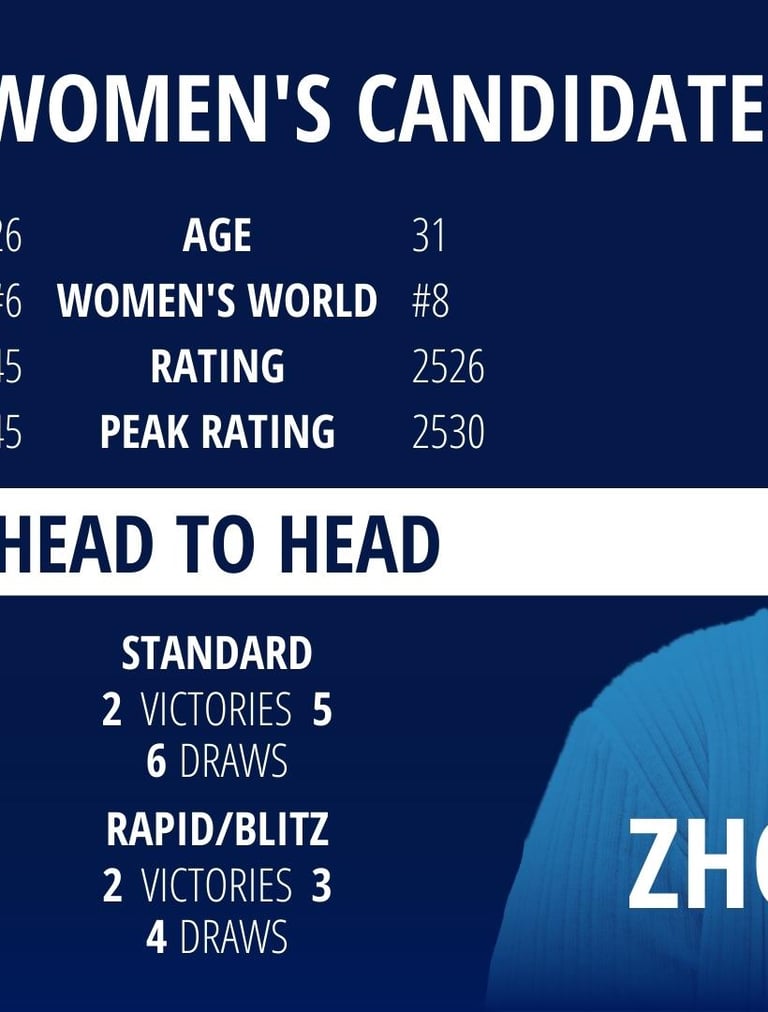 Lei Tingjie vs Tan Zhongyi #FIDEWomenCandidates 2023