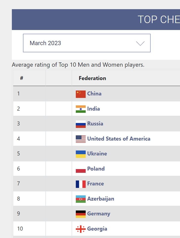 March 2023 rating list. FIDE Chess. 