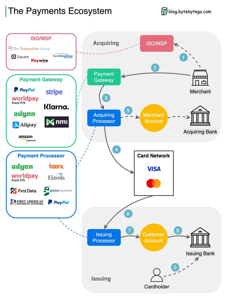 payment processing ecosystem showing gateway processor bank and merchant