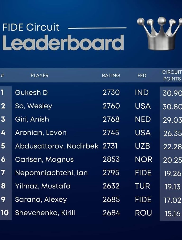 FIDE Circuit Leaderboard 2023. Gukesh D India. FIDE Chess News