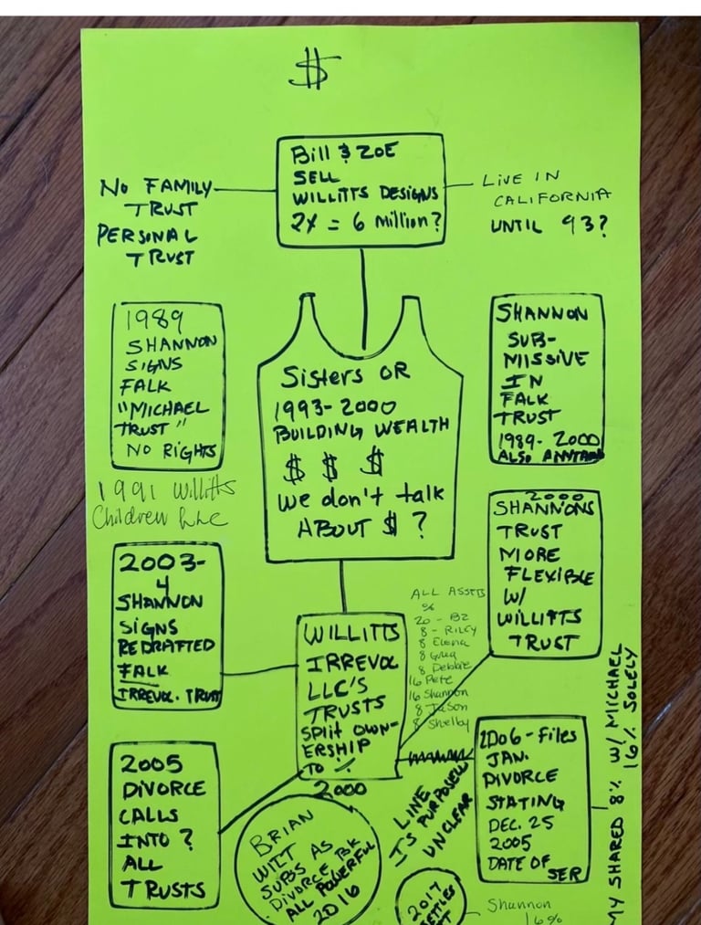 Willitts Posers acting entitled to Falk assets