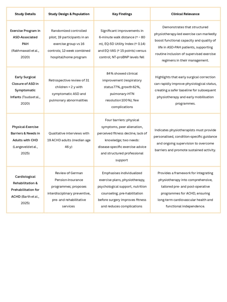 Evidence Based Practice in ASD Physiotherapy